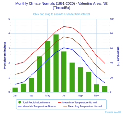Climate chart for Valentine