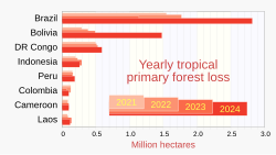 Home to much of the Amazon rainforest, Brazil's tropical primary (old-growth) forest loss greatly exceeds that of other countries.[71]