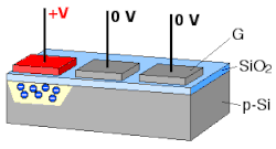 The charge packets (electrons, blue) are collected in potential wells (yellow) created by applying positive voltage at the gate electrodes (G). Applying positive voltage to the gate electrode in the correct sequence transfers the charge packets.