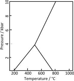 Phase diagram of Al2SiO5[7]
