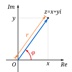 Argument φ and modulus r locate a point in the complex plane.