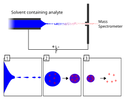 Electrospray ionization.