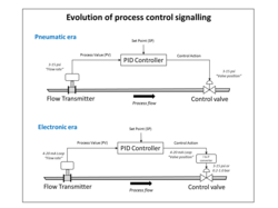 The evolution of analogue control loop signalling from the pneumatic era to the electronic era