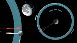 Animation showing the changing position of the Moon due to libration, in relation to a fictitious red position on perfectly circular orbit.