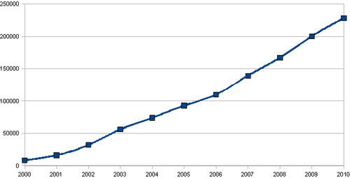 Number of hosted projects, 2000–2010[needs update]