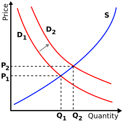 Right-shift of demand curve increases both price and quantity.
