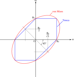 Comparison of Tresca criterion to Von Mises criterion
