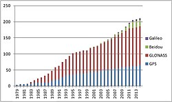 Launched GNSS satellites 1978 to 2014