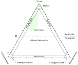Classification diagram for peridotite and pyroxenite, based on proportions of olivine and pyroxene. The pale green area encompasses the most common compositions of peridotite in the upper part of the Earth's mantle