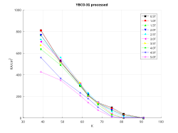 Critical current (KA/cm2) vs absolute temperature (K), at different intensity of magnetic field (T) in YBCO prepared by infiltration-growth.[14]