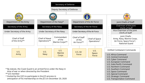 Organization of the United States Army within the Department of Defense