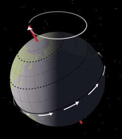 Precessional movement of Earth. Earth rotates (white arrows) about once a day around its rotational axis (red); this axis itself rotates slowly (white circle), completing a rotation in approximately 26,000 years[1]