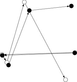The map defined by x → 4 x (1 – x) and y → (x + y) mod 1 displays sensitivity to initial x positions. Here, two series of x and y values diverge markedly over time from a tiny initial difference.