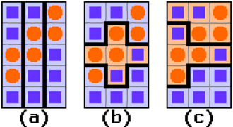 How gerrymandering can influence electoral results on a non-proportional system. For a state with 3 equally sized districts, 15 voters and 2 parties: ■ Plum – 9 voters ⬤ Orange – 6 voters 3–0 win to Plum—a disproportional result considering the statewide 9:6 Plum majority.Orange wins the central (+ shaped) district while Plum wins the upper and lower districts. The 1–2 result reflects the statewide vote ratio.Gerrymandering techniques ensure a 2–1 win to the statewide minority Orange party.