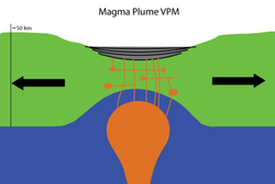 Extension thins the crust. Magma reaches the surface through radiating sills and dikes, forming basalt flows, as well as deep and shallow magma chambers below the surface. The crust gradually thins due to thermal subsidence, and originally horizontal basalt flows are rotated to become seaward dipping reflectors.