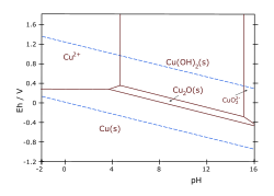 Pourbaix diagram for copper in uncomplexed media (anions other than OH- not considered). Ion concentration 0.001 m (mol/kg water). Temperature 25 °C.
