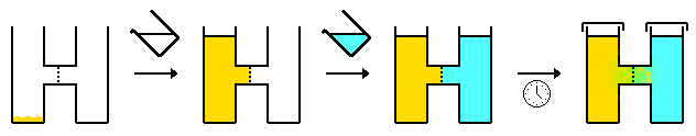 → Solvent added (clear) to compound (orange) to give a compound solution (orange) → The second solvent added (blue) to the second tube chamber → The two solvents mix slowly over time, the mixing is slowed by a fine sinter separating the two solvent chambers, to give crystals (orange) at the solvent interface (green) over time