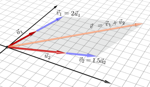 v {\displaystyle \mathbf {v} } is the linear combination of vectors u 1 {\displaystyle \mathbf {u} _{1}} and u 2 {\displaystyle \mathbf {u} _{2}} such that v = 2 ⋅ u 1 + 1.5 ⋅ u 2 {\displaystyle \mathbf {v} =2\cdot \mathbf {u} _{1}+1.5\cdot \mathbf {u} _{2}}