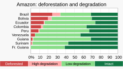 Overall, 20% of the Amazon rainforest has been "transformed" (deforested) and another 6% has been "highly degraded", causing Amazon Watch to warn that the Amazonia is in the midst of a tipping point crisis.[4]