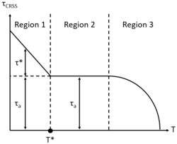 The three characteristic regions of the critical resolved shear stress as a function of temperature