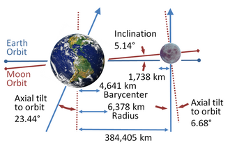 Orbital inclination and rotation. When the Moon is 5.14° north of the ecliptic, its north pole is tilted 6.68° away from the Earth. The orientation of the plane containing the vectors normal to the orbits and the Moon's rotational axis rotates 360° with a period of about 18.6 years, whereas the Earth's axis precesses with a period of around 26,000 years, so the line-up of this illustration (a major lunar standstill) occurs only once every 18.6 years.