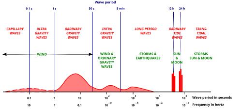 Classification of the spectrum of ocean waves according to wave period[17]