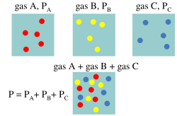 Schematic showing the concept of Dalton's Law.