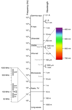 The electromagnetic spectrum