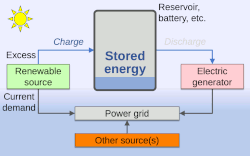 Energy from a source such as sunlight is used to compress air, giving it potential energy. The stored potential energy is later converted to electricity that is added to the power grid, even when the original energy source is not available.