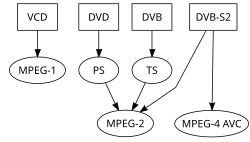 MPEG-2 is used in Digital Video Broadcast and DVDs. The MPEG transport stream, TS, and MPEG program stream, PS, are container formats.