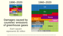 Non-linear growth in the global warming effect of accumulating long-lived greenhouse gases contributed to economic damages over a 60-year period estimated to be over five times as large as that of a 30-year period (shown in chart). A Nature article estimated future damages from past emissions to be at least an order of magnitude larger than historical damages from the same emissions.[30]