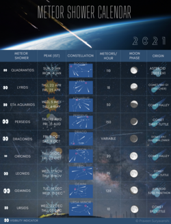Meteor shower calendar for 2021 shows the peak dates, radiant point, ZHR, and origins of the meteors