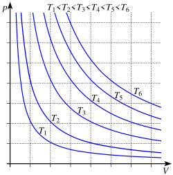 Isotherms of an ideal gas for different temperatures. The curved lines are rectangular hyperbolae of the form y = a/x. They represent the relationship between pressure (on the vertical axis) and volume (on the horizontal axis) for an ideal gas at different temperatures: lines that are farther away from the origin (that is, lines that are nearer to the top right-hand corner of the diagram) correspond to higher temperatures.