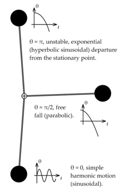 Linearizations of a pendulum