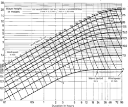 Wave growth chart based on the formulas by Groen & Dorrestein[1]