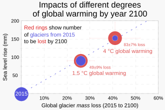 Projections: Melting of glacial mass is approximately linearly related to temperature increase.[13] Based on current pledges, global mean temperature is projected to increase by +2.7 °C, which would cause loss of about half of Earth's glaciers by 2100 with a sea level rise of 115±40 millimeters.[13]