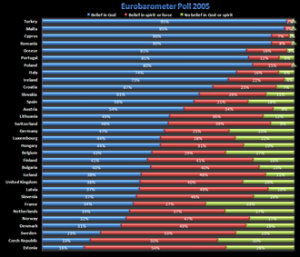 Eurobarometer Poll 2005 chart results