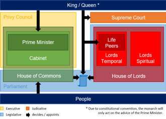 Organisational chart of the political system for UK-wide institutions
