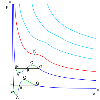 Isotherms of real gas Dark blue curves – isotherms below the critical temperature. Green sections – metastable states. The section to the left of point F – normal liquid. Point F – boiling point. Line FG – equilibrium of liquid and gaseous phases. Section FA – superheated liquid. Section F′A – stretched liquid (p<0). Section AC – analytic continuation of isotherm, physically impossible. Section CG – supercooled vapor. Point G – dew point. The plot to the right of point G – normal gas. Areas FAB and GCB are equal. Red curve – Critical isotherm. Point K – critical point. Light blue curves – supercritical isotherms