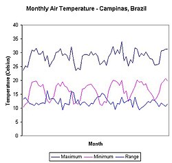 Average maximums, minimums, and ranges of monthly air temperatures recorded in Campinas, Brazil, between January 2001 and July 2006