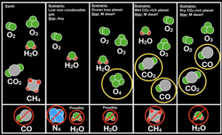 False positive mechanisms for oxygen on a variety of planet scenarios. The molecules in each large rectangle represent the main contributors to a spectrum of the planet's atmosphere. The molecules circled in yellow represent the molecules that would help confirm a false positive biosignature if they were detected. Furthermore, the molecules crossed out in red would help confirm a false positive biosignature if they were not detected. Cartoon adapted from Victoria Meadows' 2018 oxygen as a biosignature study.[12]