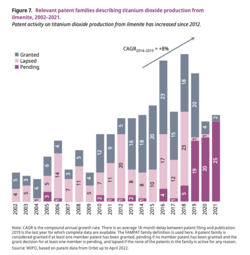 Patent activity on titanium dioxide production from ilmenite has increased since 2012.