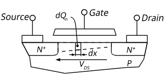 Cross section of a MOSFET operating in the linear (ohmic) region; strong inversion region present even near drain.
