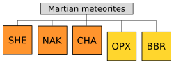 The Martian meteorites are divided into three groups (orange) and two grouplets (yellow). SHE = Shergottite, NAK = Nakhlite, CHA = Chassignite, OPX = Orthopyroxenite (ALH 84001), BBR = Basaltic Breccia (NWA 7034).