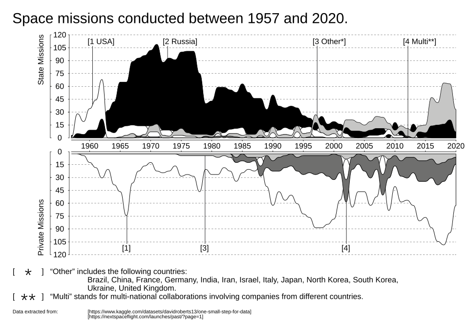 Space missions conducted between 1957 and 2020, divided into state and private runs