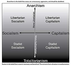 An economic group diagram based on The Political Compass