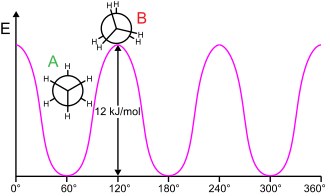 Ethane (shown in Newman projection) barrier to rotation about the carbon-carbon bond. The curve is potential energy as a function of rotational angle. Energy barrier is 12 kJ/mol or about 2.9 kcal/mol.[15]