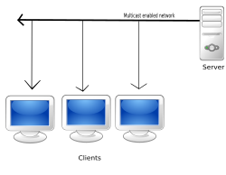 Multicasting broadcasts the same copy of the multimedia over the entire network to a group of clients.
