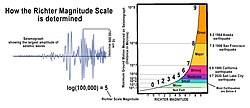 How Richter magnitude is determined – the larger the value on the log graph, the higher the damage caused.