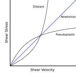 In blue a Newtonian fluid compared to the dilatant and the pseudoplastic, angle depends on the viscosity.